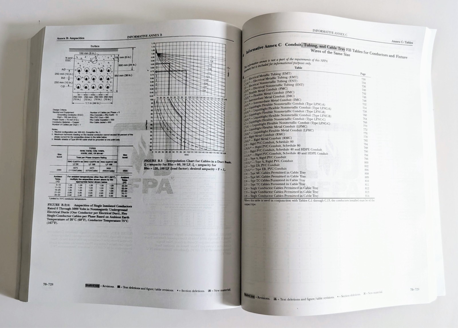 NFPA 70, National Electrical Code: 2020 Edition, Softcover, Like New